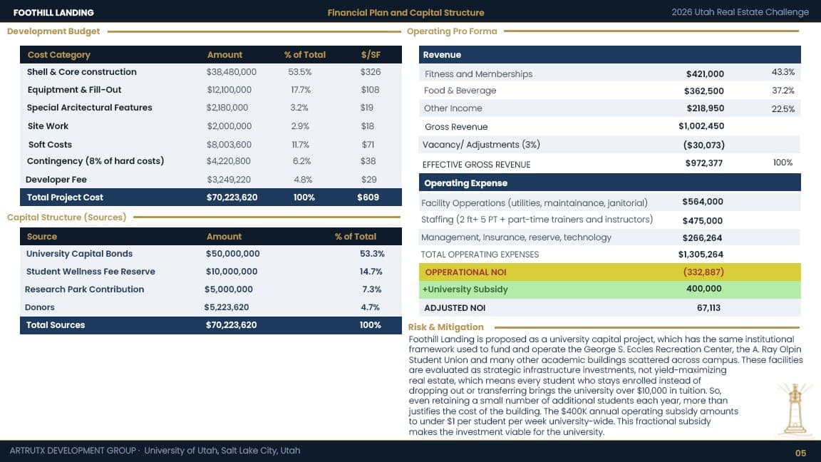 Foothill Landing financial plan: development budget, operating pro forma, and capital structure